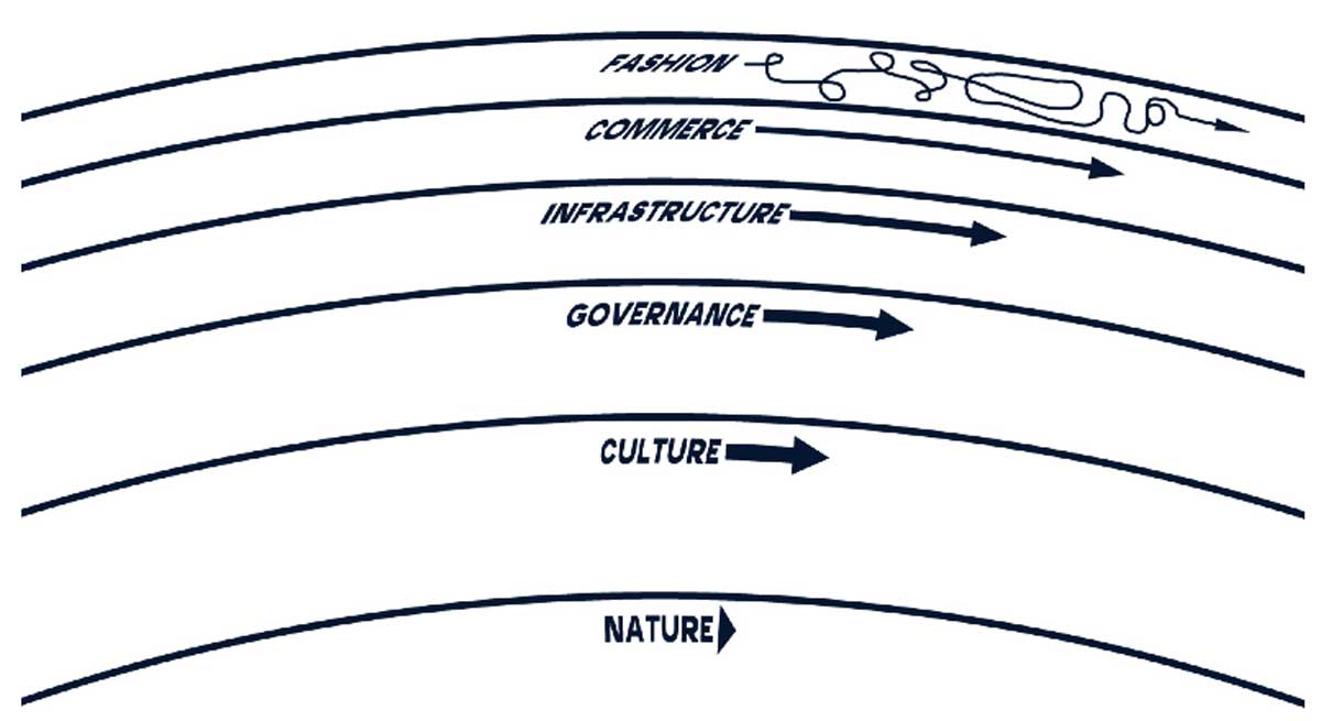Stewart Brand’s pace layers, inspired, ironically, by architect Frank Duffy’s shearing layers. Architectural practice, with its class obsession, is firmly in the ‘culture’ layer.